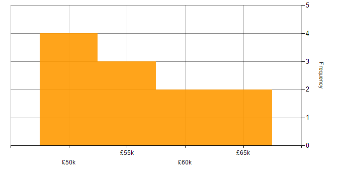 Salary histogram for Embedded Systems in Buckinghamshire