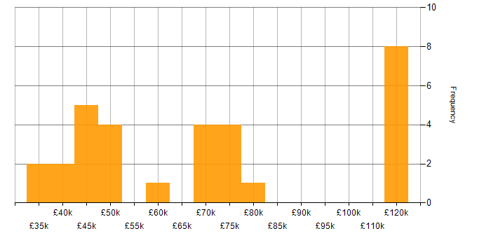Salary histogram for Embedded Systems in Cambridge