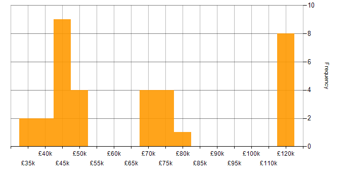Salary histogram for Embedded Systems in Cambridgeshire