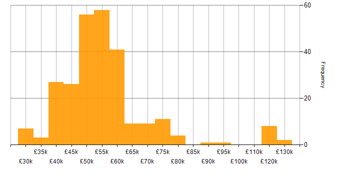 Salary histogram for Embedded Systems in England