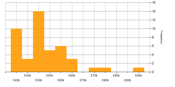 Salary histogram for Embedded Systems in the Midlands