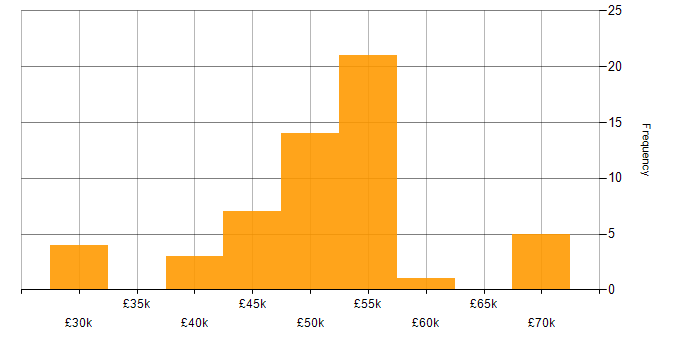 Salary histogram for Embedded Systems in the North of England