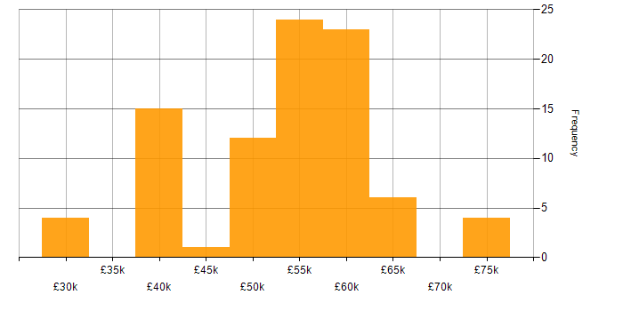 Salary histogram for Embedded Systems in the South East