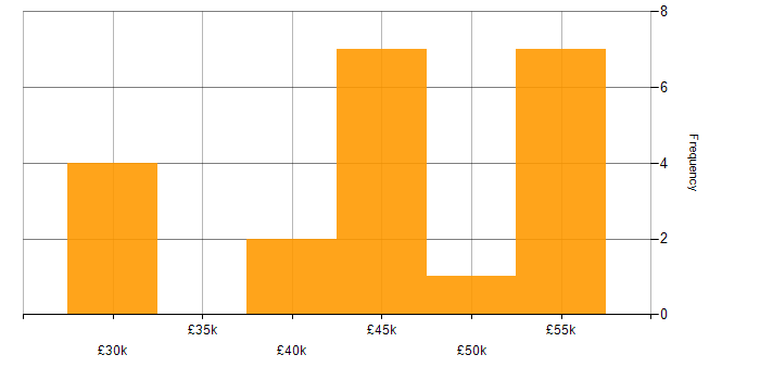 Salary histogram for Embedded Systems in Yorkshire
