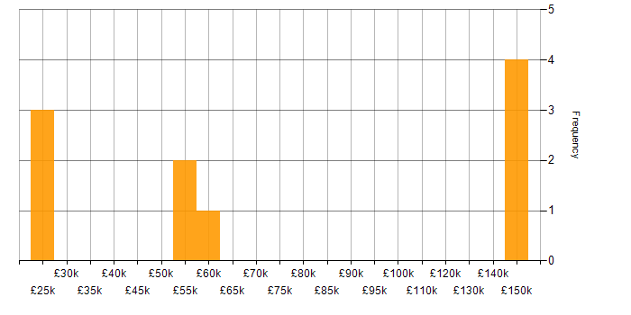 Salary histogram for Ember.js in the UK