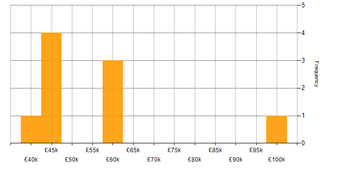 Salary histogram for EMC in London