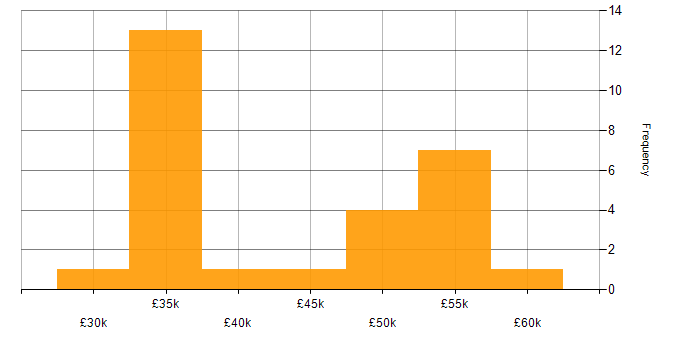 Salary histogram for EMC in the North of England