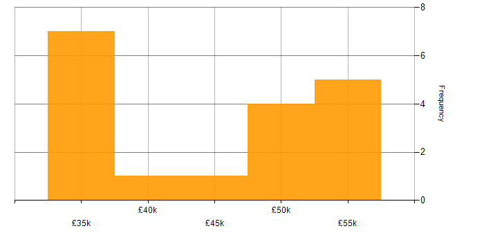 Salary histogram for EMC in the North West