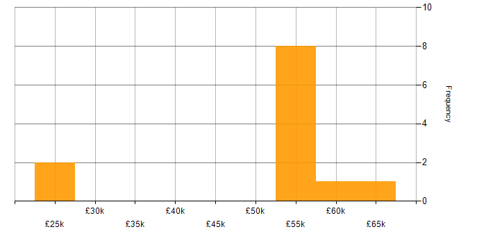 Salary histogram for EMC in Scotland