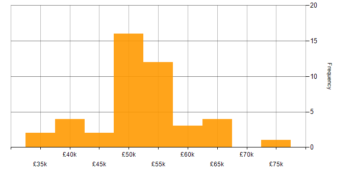 EMC salary histogram for jobs with a WFH option