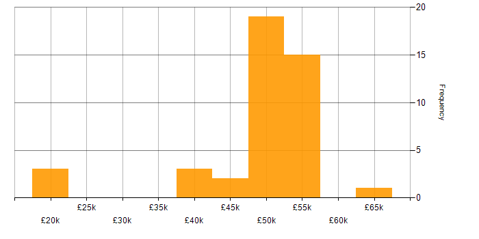 Salary histogram for EMC NetWorker in the UK
