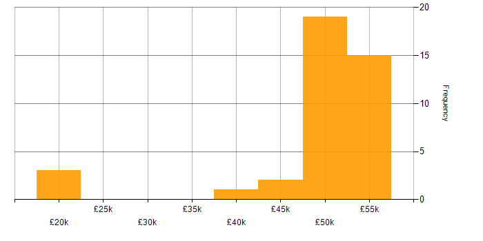 Salary histogram for EMC NetWorker in the UK excluding London
