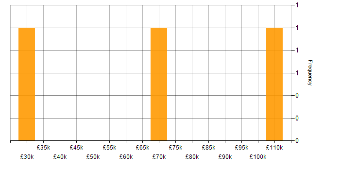 Salary histogram for Emotional Intelligence in the South West