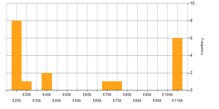 Salary histogram for Emotional Intelligence in the UK excluding London