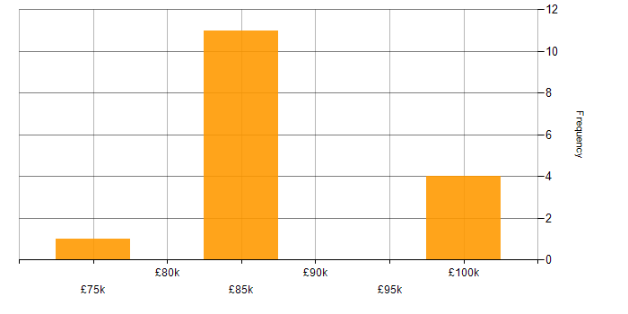 Salary histogram for Empathy Maps in England