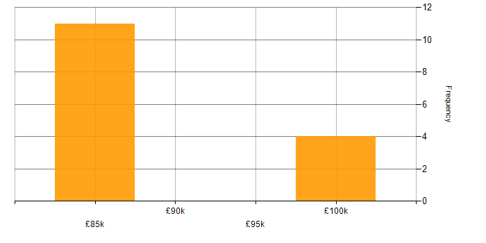 Salary histogram for Empathy Maps in London