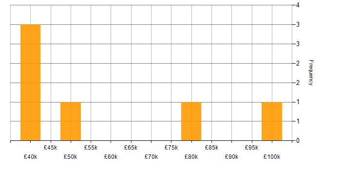 Salary histogram for Employee Productivity in the UK