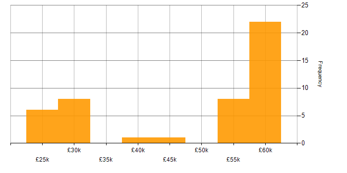 Salary histogram for EnCase in the UK