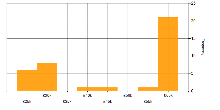 Salary histogram for EnCase in the UK excluding London