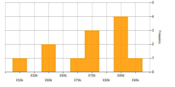 Salary histogram for End-to-End Testing in Bristol