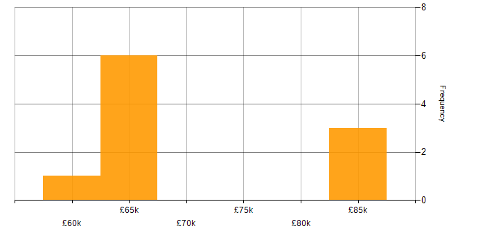 Salary histogram for End-to-End Testing in Central London