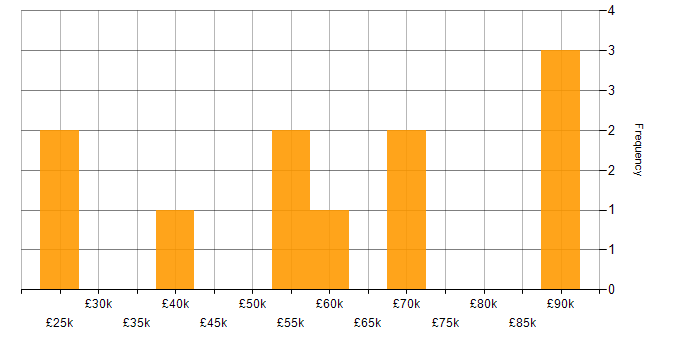 Salary histogram for End-to-End Testing in the East of England