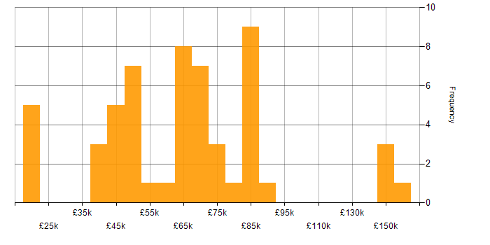 Salary histogram for End-to-End Testing in London