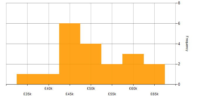 Salary histogram for End-to-End Testing in the North of England