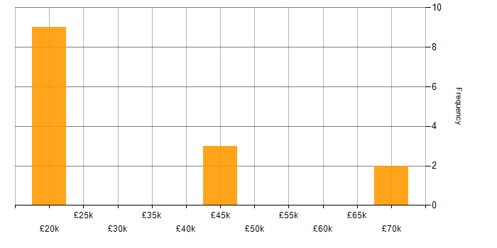 Salary histogram for End-to-End Testing in South London