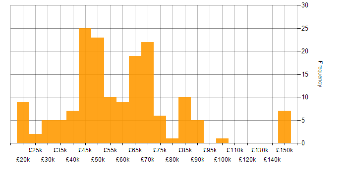 Salary histogram for End-to-End Testing in the UK
