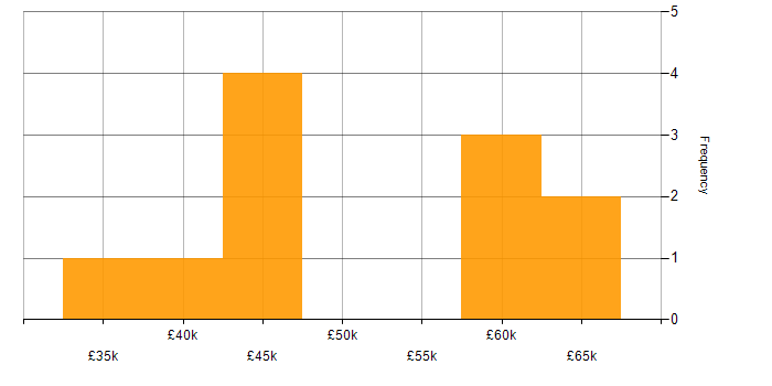 Salary histogram for End-to-End Testing in Yorkshire