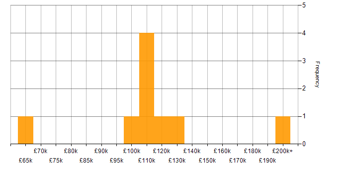 Salary histogram for Endur in the UK