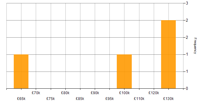 Salary histogram for Endur Analyst in the UK