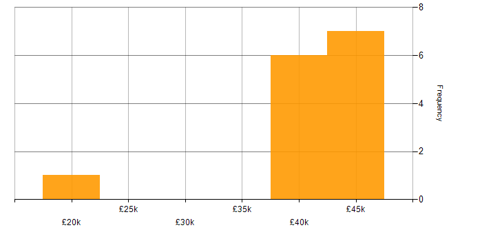 Salary histogram for Energy Management in the North of England