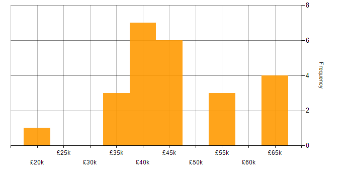Salary histogram for Energy Management in the UK excluding London