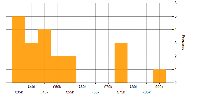 Salary histogram for Engagement Manager in London
