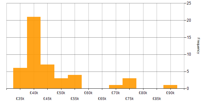 Salary histogram for Engagement Manager in the UK