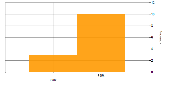 Salary histogram for Engineering Manager in Bristol