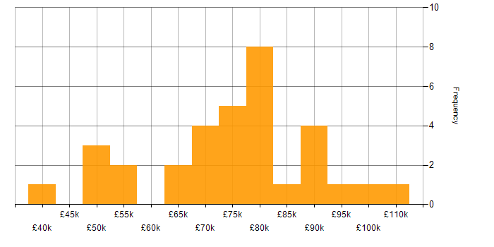 Salary histogram for Engineering Manager in the North of England
