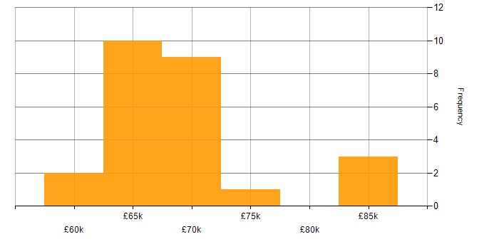 Salary histogram for Engineering Manager in the West Midlands