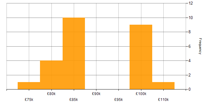 Salary histogram for Enterprise Architect in the South East