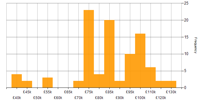 Enterprise Architect salary histogram for jobs with a WFH option