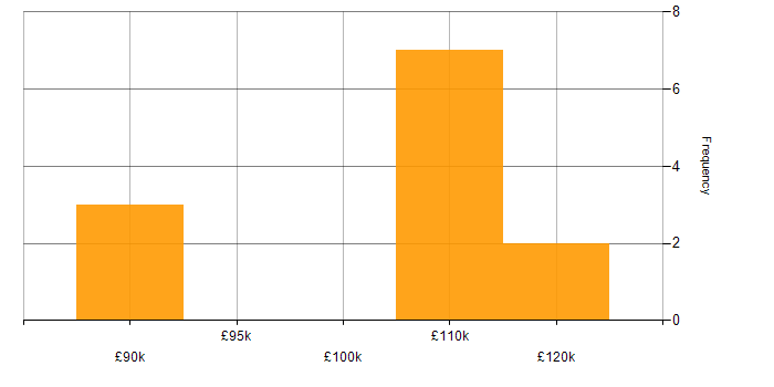 Salary histogram for Enterprise Architecture in Luton