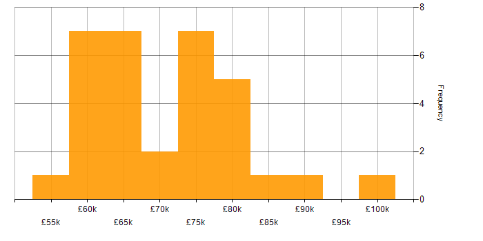 Salary histogram for Enterprise Architecture in Manchester