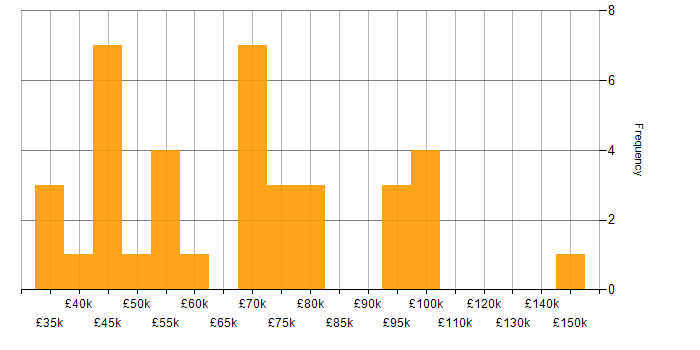 Salary histogram for Enterprise Architecture in the Midlands