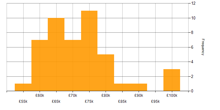 Salary histogram for Enterprise Architecture in the North West