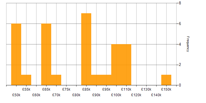 Salary histogram for Enterprise Architecture in the South East