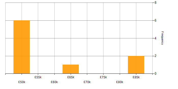 Salary histogram for Enterprise Architecture in Surrey