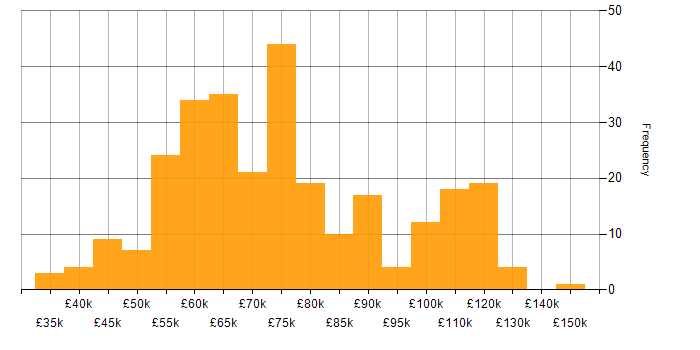 Salary histogram for Enterprise Architecture in the UK excluding London