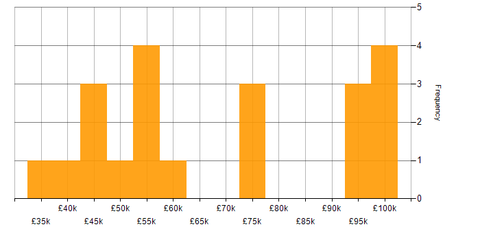 Salary histogram for Enterprise Architecture in the West Midlands